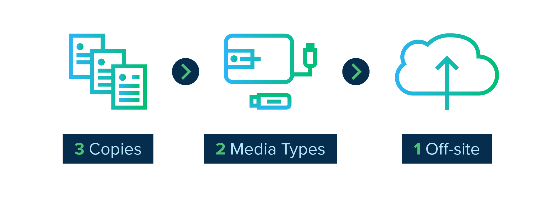 3 copies, 2 media types, 1 off-site